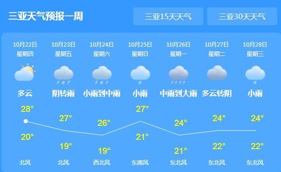 三亚下面一周天气,三亚下面的天气-第6张图片-文史