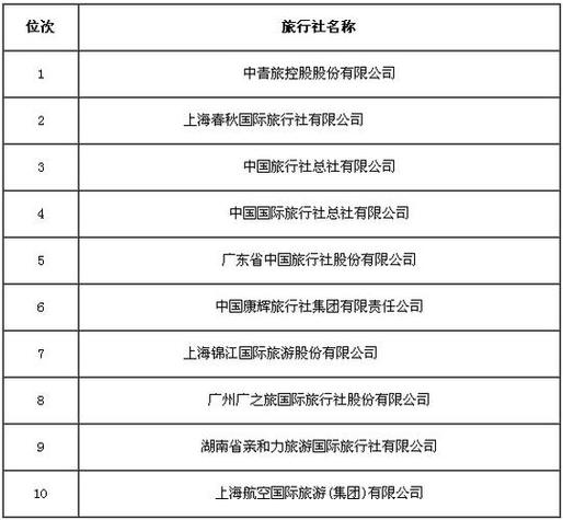 上海正规的旅行社排名,上海口碑比较好的旅行社-第4张图片-文史 上海正规的旅行社排名,上海口碑比较好的旅行社-第4张图片-文史