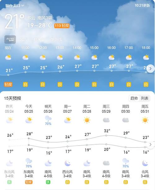 龙口天气30天预报(龙口天气30天预报准确)-第4张图片-文史 龙口天气30天预报(龙口天气30天预报准确)-第4张图片-文史