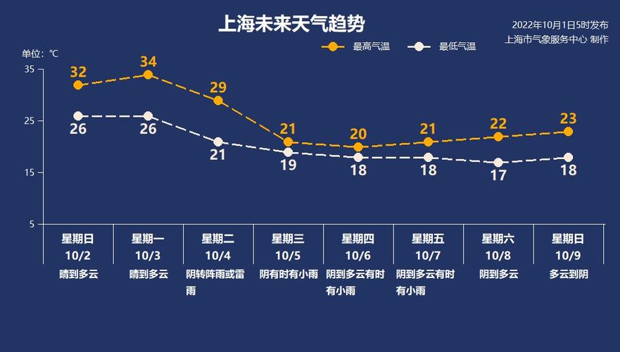 金山天气预报一周7,金山天气预报一周30天