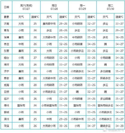 东营天气40天天气,东营天气30天查询-第2张图片-文史
