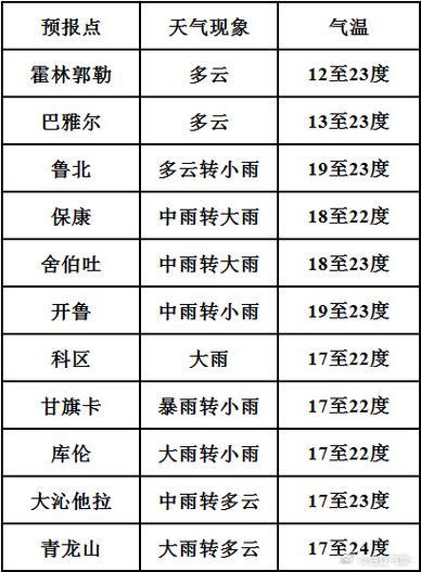 通辽天气预报一个月,通辽天气30天查询结果-第5张图片-文史