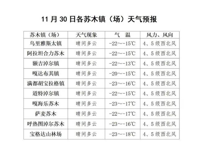 通辽天气预报一个月,通辽天气30天查询结果-第6张图片-文史