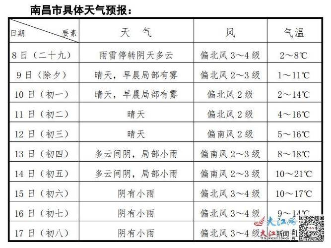 南昌天气预报15(南昌天气预报15天最新)-第4张图片-文史 南昌天气预报15(南昌天气预报15天最新)-第4张图片-文史
