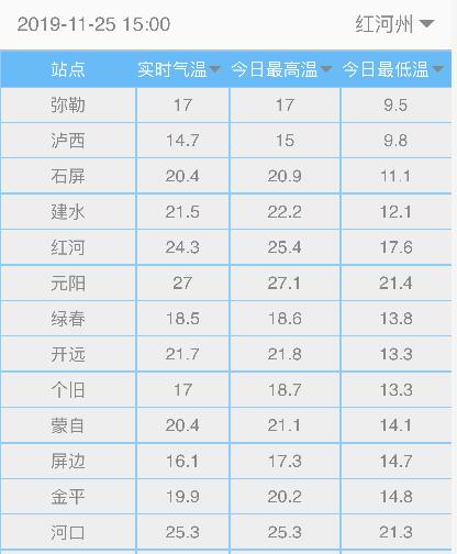 云南红河个旧天气(红河哈尼族彝族自治州天气个旧)-第3张图片-文史 云南红河个旧天气(红河哈尼族彝族自治州天气个旧)-第3张图片-文史
