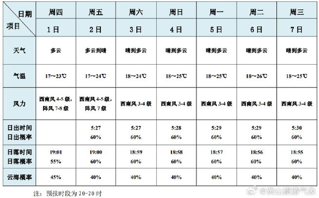 黄山景区天气预报7,黄山景区天气预报7天查询结果是什么-第3张图片-文史 黄山景区天气预报7,黄山景区天气预报7天查询结果是什么-第3张图片-文史
