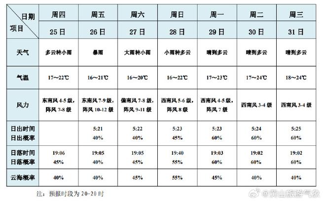 黄山景区天气预报7,黄山景区天气预报7天查询结果是什么-第5张图片-文史 黄山景区天气预报7,黄山景区天气预报7天查询结果是什么-第5张图片-文史