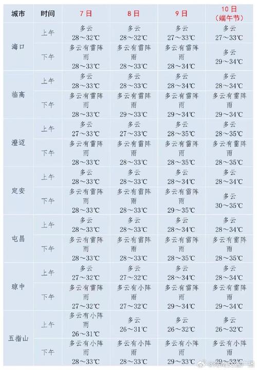 海口市30天气预报（海囗30天天气预报查询）-第5张图片-文史