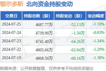 鄂尔多斯股票（600295鄂尔多斯股票）