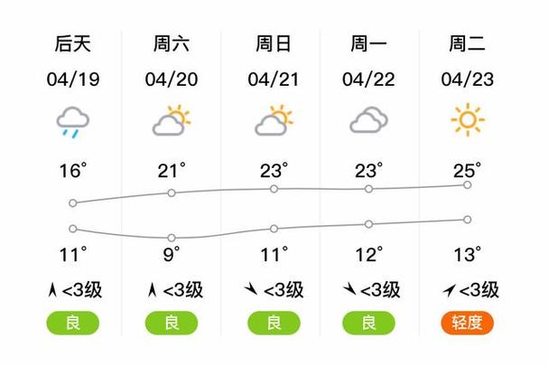 漯河郾城预报天气(郾城区天气)-第4张图片-文史 漯河郾城预报天气(郾城区天气)-第4张图片-文史