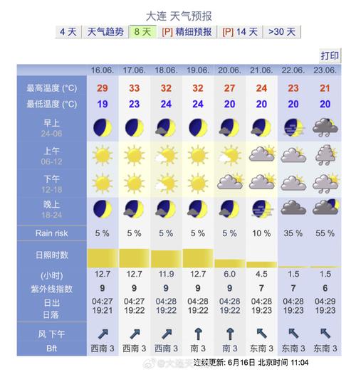 大连预报一周天气(大连天气预报一周查询一周天气预报)-第2张图片-文史 大连预报一周天气(大连天气预报一周查询一周天气预报)-第2张图片-文史