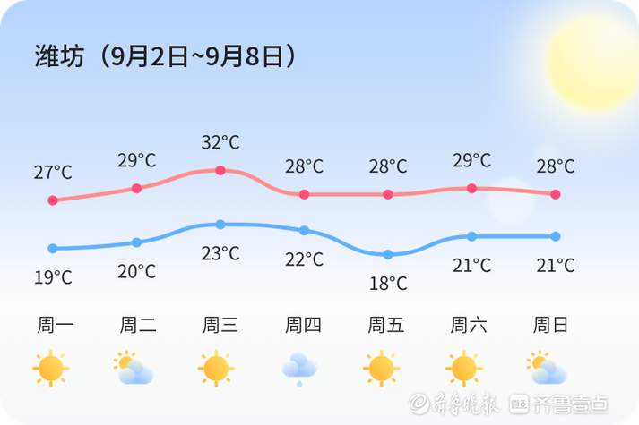潍坊今日天气预报,潍坊今日天气预报一周-第4张图片-文史