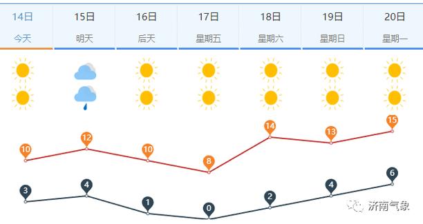 济南天气预报查询网(济南天气预报_)-第5张图片-文史 济南天气预报查询网(济南天气预报_)-第5张图片-文史