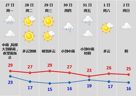鄢陵县两周天气预报(鄢陵县一周天气)-第2张图片-文史 鄢陵县两周天气预报(鄢陵县一周天气)-第2张图片-文史
