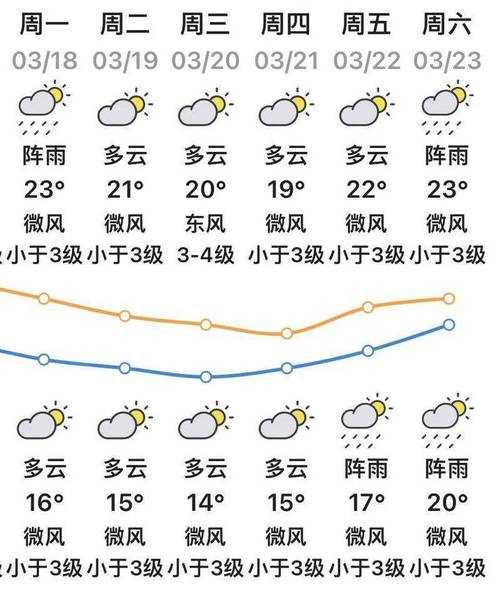 潮州市天气预报一周（潮州市天气预报一周7天）-第2张图片-文史