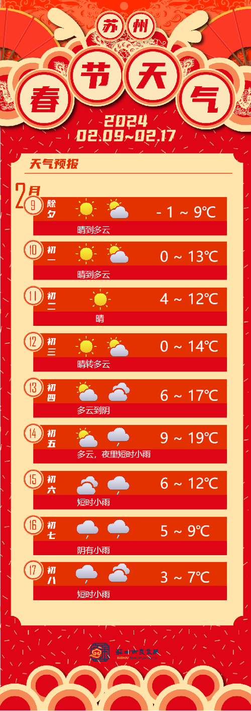 苏州今天天气预报(苏州今天天气预报最新消息每人)-第3张图片-文史 苏州今天天气预报(苏州今天天气预报最新消息每人)-第3张图片-文史