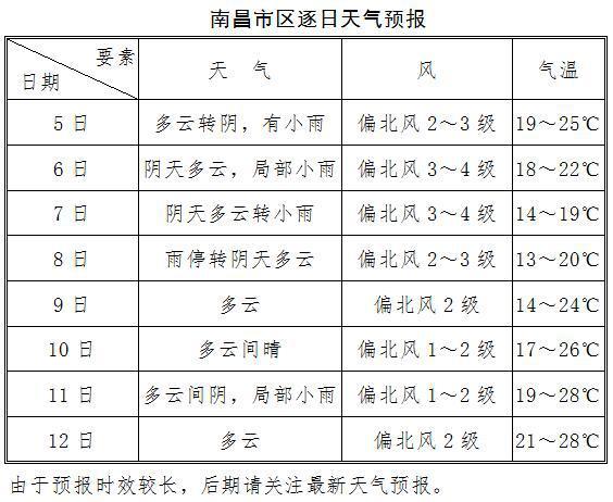 南昌今晚到明天天气,明天南昌的天气预报-第3张图片-文史 南昌今晚到明天天气,明天南昌的天气预报-第3张图片-文史