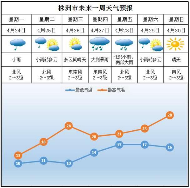 天气预报株洲30天,天气预报株洲30天查询-第6张图片-文史 天气预报株洲30天,天气预报株洲30天查询-第6张图片-文史