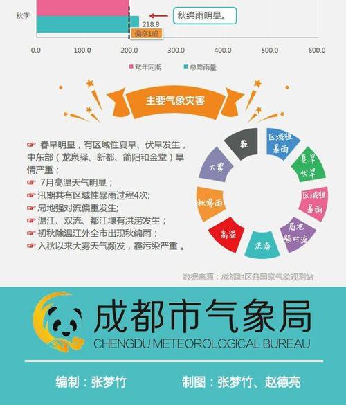 成都天气情况怎么样,成都成都成都天气