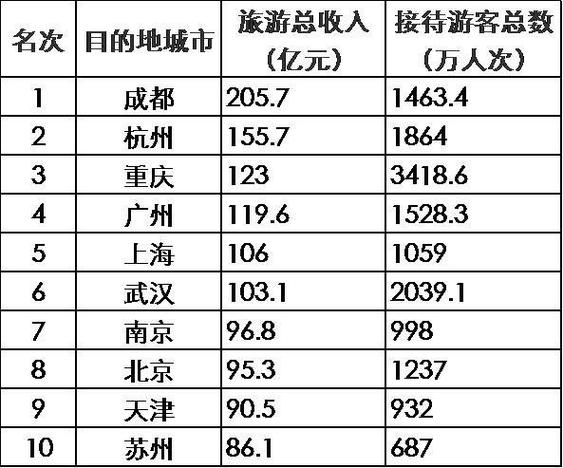 城市旅游排名,旅游推荐城市-第6张图片-文史 城市旅游排名,旅游推荐城市-第6张图片-文史