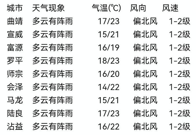 马龙天气预报一周,马龙天气预报查询一周15天-第4张图片-文史 马龙天气预报一周,马龙天气预报查询一周15天-第4张图片-文史