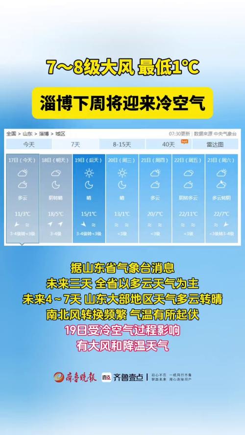 淄博未来15天天气(淄博未来15天天气预报淄川)-第7张图片-文史 淄博未来15天天气(淄博未来15天天气预报淄川)-第7张图片-文史