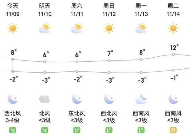 丰台天气预报实时,丰台天气情况-第5张图片-文史