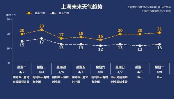 上海天气一周预报(上海市气象局官方网站15天预报)-第3张图片-文史 上海天气一周预报(上海市气象局官方网站15天预报)-第3张图片-文史