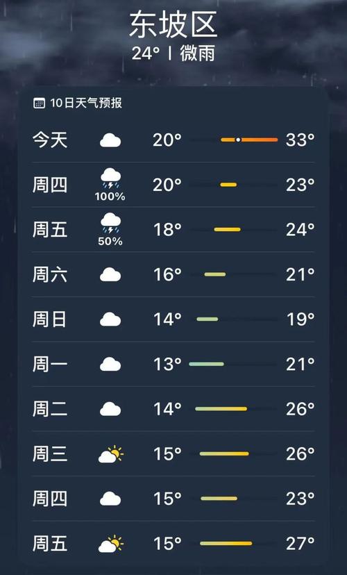 成都眉山天气预报(成都眉山天气预报30天)-第7张图片-文史 成都眉山天气预报(成都眉山天气预报30天)-第7张图片-文史