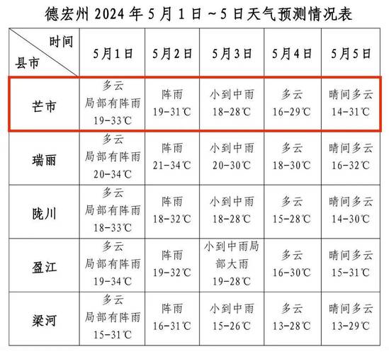 明天高安什么天气（高安今天天气怎么样?）-第4张图片-文史