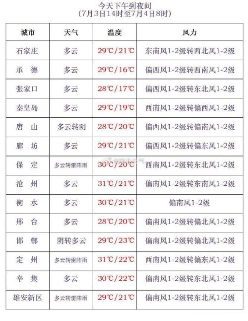 玉田天气预报7天(玉田天气预报7天查询)-第2张图片-文史 玉田天气预报7天(玉田天气预报7天查询)-第2张图片-文史