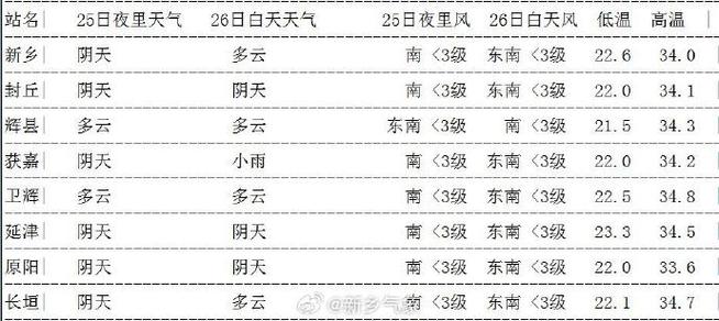 新乡24小时天气（新乡24小时天气预警）-第3张图片-文史