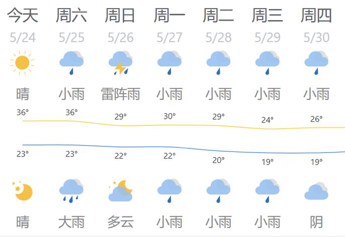 永川一周天气预报（永川天气情况）