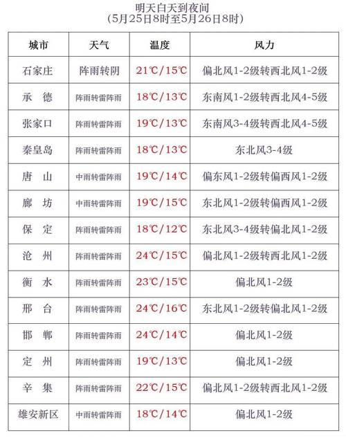 唐山分时段天气预报,看一下唐山地区天气预报-第2张图片-文史