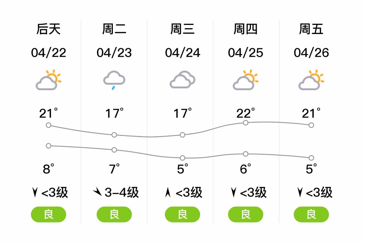 天气预报一个星期(三河古镇天气预报一个星期)-第7张图片-文史 天气预报一个星期(三河古镇天气预报一个星期)-第7张图片-文史