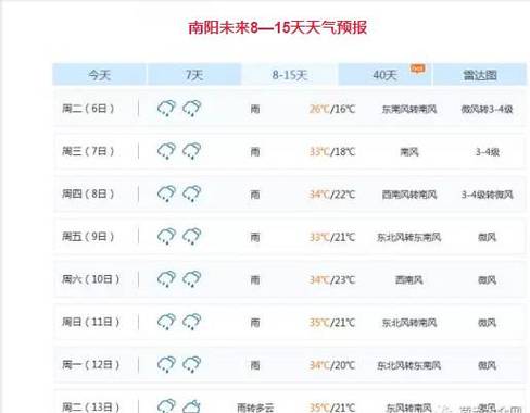 南阳未来30天天气,南阳未来30天天气预报2345-第5张图片-文史 南阳未来30天天气,南阳未来30天天气预报2345-第5张图片-文史