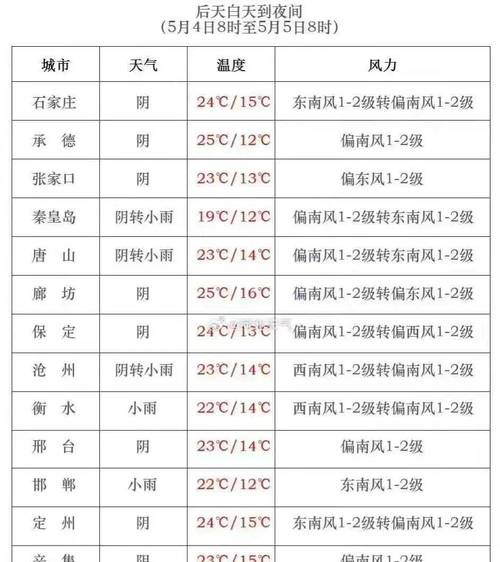 河北深县十五天天气(深州15天天气)-第5张图片-文史 河北深县十五天天气(深州15天天气)-第5张图片-文史