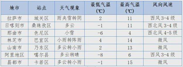 拉萨天气预报情况,拉萨天气网-第6张图片-文史 拉萨天气预报情况,拉萨天气网-第6张图片-文史