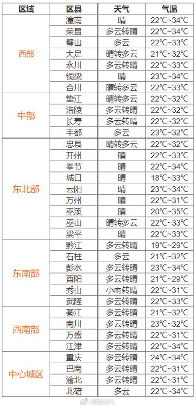 查天气渝北天气预报(渝北地区天气预报)-第4张图片-文史 查天气渝北天气预报(渝北地区天气预报)-第4张图片-文史