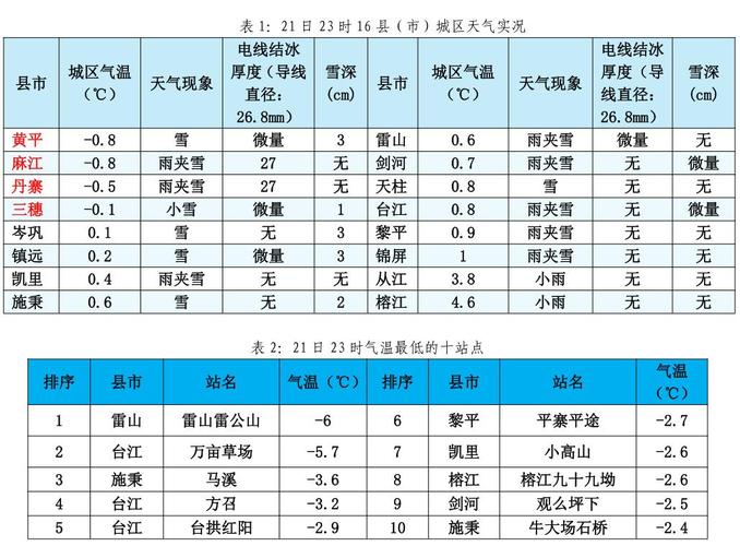 石家庄天气预报15,石家庄天气预报15天查询结果降雨