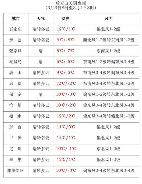 石家庄天气预报15,石家庄天气预报15天查询结果降雨-第7张图片-文史