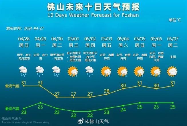 广东番禺区天气预报（广州番禺市天气预报）-第4张图片-文史