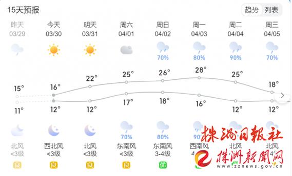 株洲本周的天气预报(株洲一周天气预报)-第5张图片-文史 株洲本周的天气预报(株洲一周天气预报)-第5张图片-文史