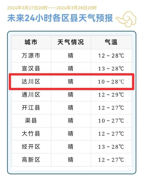 达州天气一周天气,达州天气一周天气预报15天-第2张图片-文史 达州天气一周天气,达州天气一周天气预报15天-第2张图片-文史