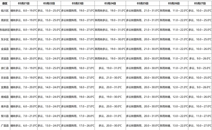 抚州1个月天气预报（抚州未来一个月的天气预报30天）