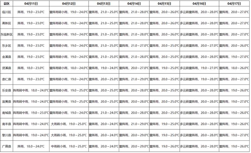 抚州1个月天气预报(抚州未来一个月的天气预报30天)-第4张图片-文史 抚州1个月天气预报(抚州未来一个月的天气预报30天)-第4张图片-文史