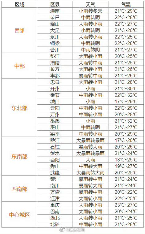 北碚天气15天预报,北碚天气一周-第6张图片-文史 北碚天气15天预报,北碚天气一周-第6张图片-文史