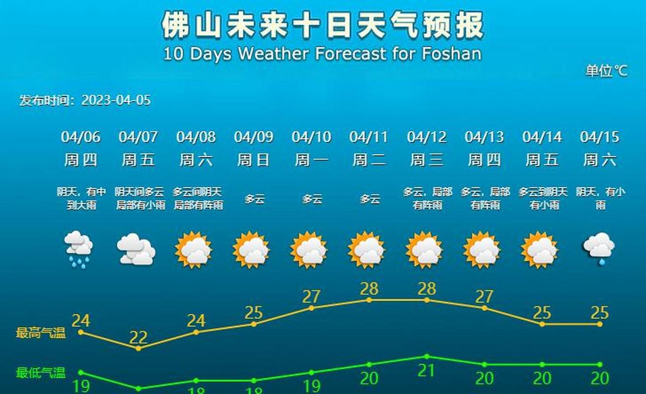 请问佛山天气预报,佛山天气预报30天