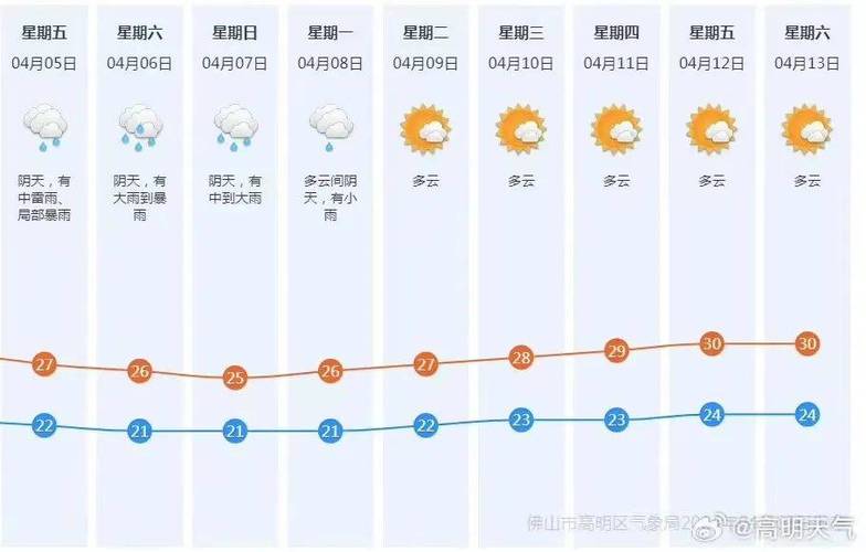 请问佛山天气预报,佛山天气预报30天-第6张图片-文史 请问佛山天气预报,佛山天气预报30天-第6张图片-文史