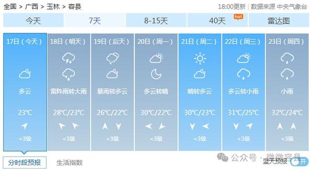 容县未来一周天气(容县近日天气预报)-第8张图片-文史 容县未来一周天气(容县近日天气预报)-第8张图片-文史